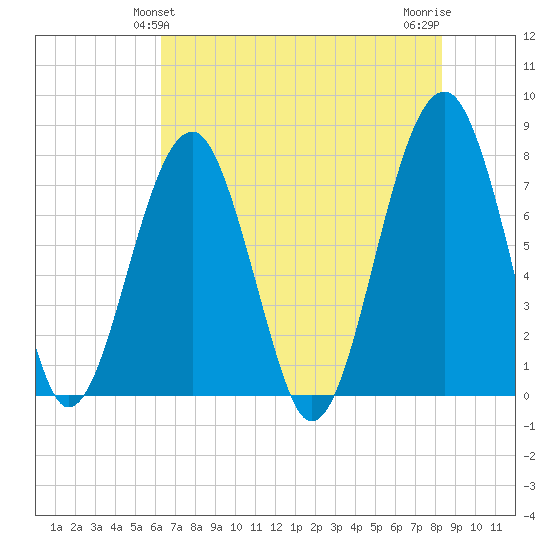 S Callawassie Island tide chart for Monday, May 24, 2021