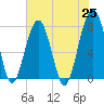 S Callawassie Island tide chart for Tuesday, May 25, 2021