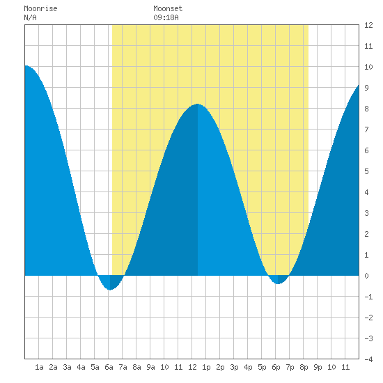 S Callawassie Island tide chart for Saturday, May 29, 2021