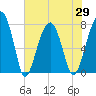 S Callawassie Island tide chart for Saturday, May 29, 2021