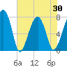 S Callawassie Island tide chart for Sunday, May 30, 2021