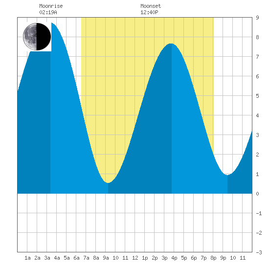 S Callawassie Island tide chart for Monday, May 3, 2021