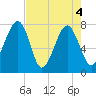 S Callawassie Island tide chart for Tuesday, May 4, 2021