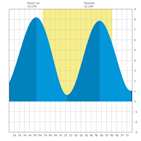 S Callawassie Island tide chart for Wednesday, May 5, 2021