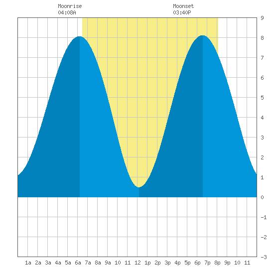 S Callawassie Island tide chart for Thursday, May 6, 2021