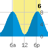 S Callawassie Island tide chart for Thursday, May 6, 2021