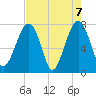 S Callawassie Island tide chart for Friday, May 7, 2021