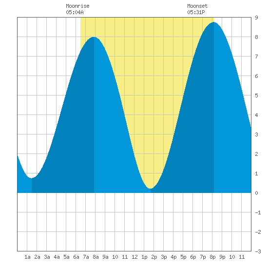 S Callawassie Island tide chart for Saturday, May 8, 2021