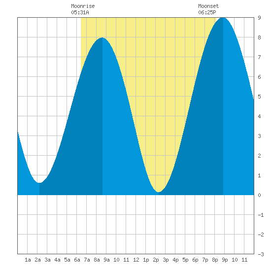S Callawassie Island tide chart for Sunday, May 9, 2021