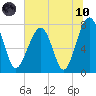S Callawassie Island tide chart for Thursday, June 10, 2021
