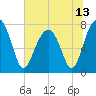 S Callawassie Island tide chart for Sunday, June 13, 2021