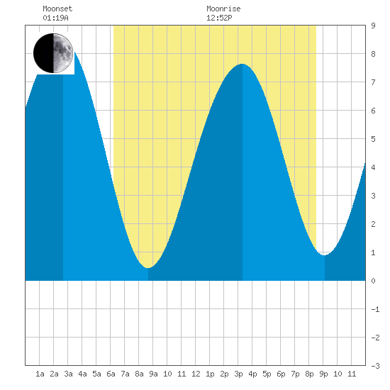 S Callawassie Island tide chart for Thursday, June 17, 2021