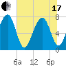 S Callawassie Island tide chart for Thursday, June 17, 2021