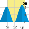 S Callawassie Island tide chart for Sunday, June 20, 2021