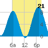 S Callawassie Island tide chart for Monday, June 21, 2021