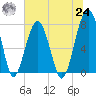 S Callawassie Island tide chart for Thursday, June 24, 2021