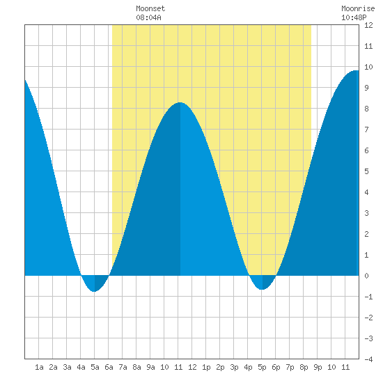 S Callawassie Island tide chart for Saturday, June 26, 2021