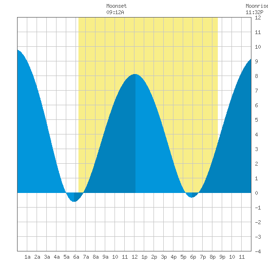 S Callawassie Island tide chart for Sunday, June 27, 2021