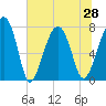 S Callawassie Island tide chart for Monday, June 28, 2021