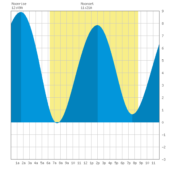 S Callawassie Island tide chart for Tuesday, June 29, 2021