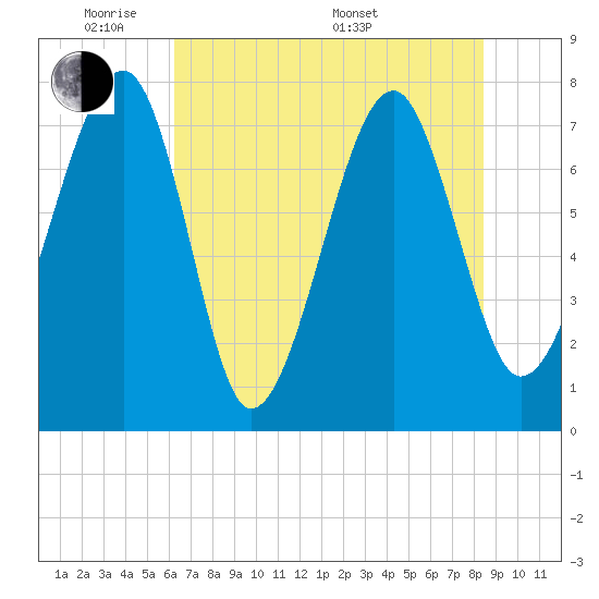 S Callawassie Island tide chart for Wednesday, June 2, 2021