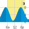 S Callawassie Island tide chart for Thursday, June 3, 2021
