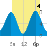 S Callawassie Island tide chart for Friday, June 4, 2021