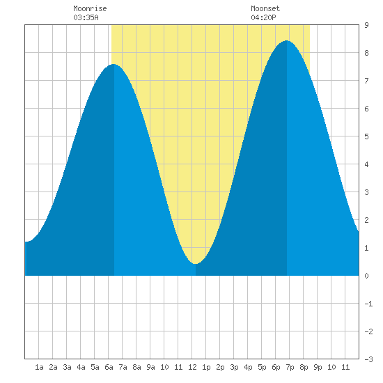 S Callawassie Island tide chart for Saturday, June 5, 2021