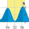 S Callawassie Island tide chart for Saturday, June 5, 2021