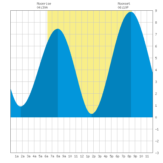 S Callawassie Island tide chart for Monday, June 7, 2021