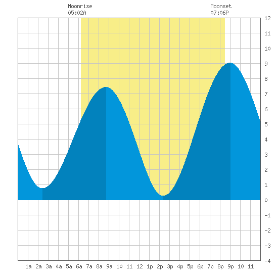 S Callawassie Island tide chart for Tuesday, June 8, 2021