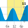 S Callawassie Island tide chart for Sunday, July 11, 2021