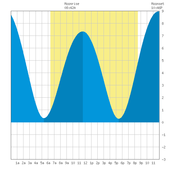 S Callawassie Island tide chart for Monday, July 12, 2021