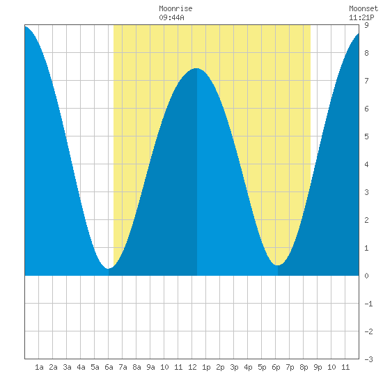 S Callawassie Island tide chart for Tuesday, July 13, 2021