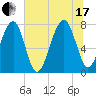 S Callawassie Island tide chart for Saturday, July 17, 2021