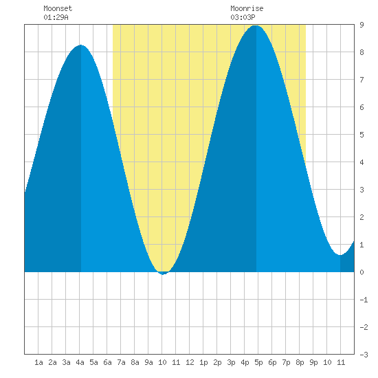 S Callawassie Island tide chart for Sunday, July 18, 2021