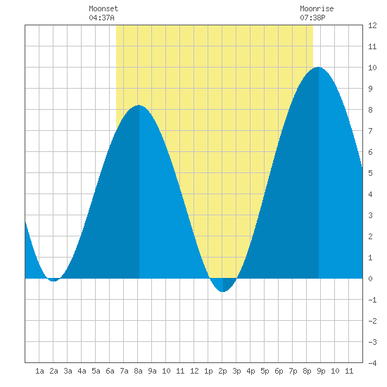 S Callawassie Island tide chart for Thursday, July 22, 2021