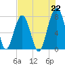 S Callawassie Island tide chart for Thursday, July 22, 2021