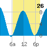 S Callawassie Island tide chart for Monday, July 26, 2021