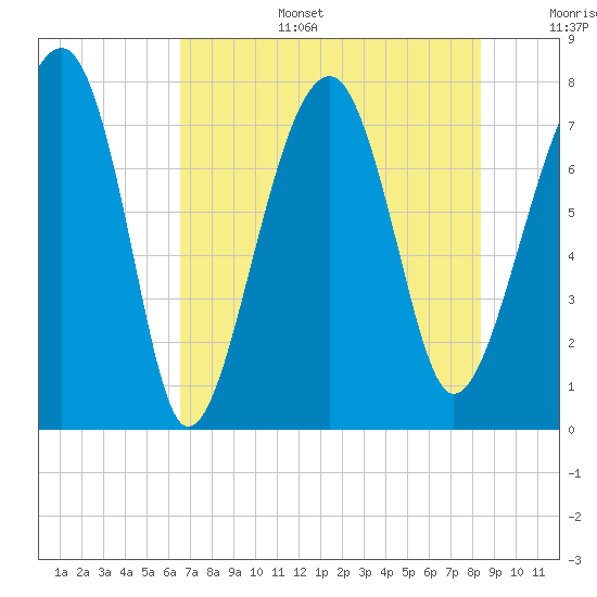 S Callawassie Island tide chart for Wednesday, July 28, 2021