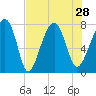 S Callawassie Island tide chart for Wednesday, July 28, 2021