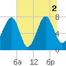 S Callawassie Island tide chart for Friday, July 2, 2021