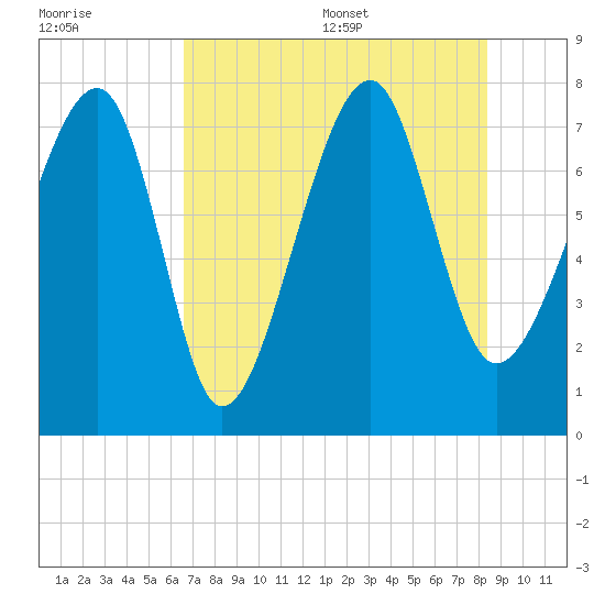 S Callawassie Island tide chart for Friday, July 30, 2021