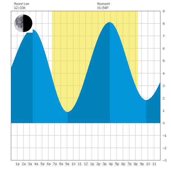 S Callawassie Island tide chart for Saturday, July 31, 2021