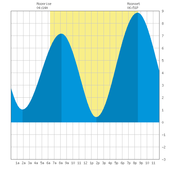 S Callawassie Island tide chart for Wednesday, July 7, 2021
