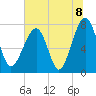 S Callawassie Island tide chart for Thursday, July 8, 2021