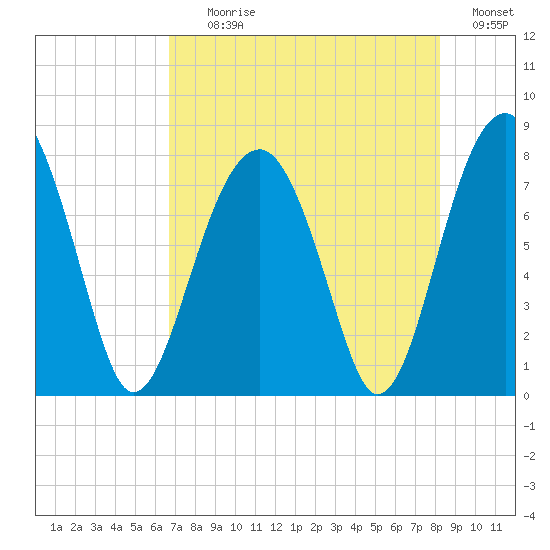 S Callawassie Island tide chart for Tuesday, August 10, 2021