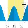 S Callawassie Island tide chart for Wednesday, August 11, 2021
