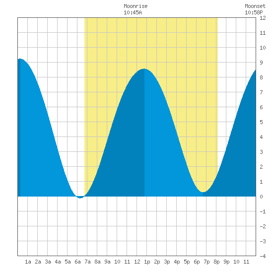 S Callawassie Island tide chart for Thursday, August 12, 2021