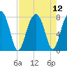 S Callawassie Island tide chart for Thursday, August 12, 2021